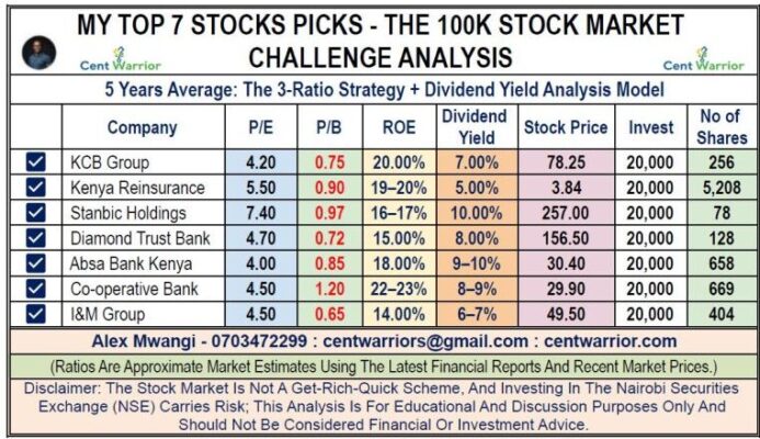 The 100K NSE Stock Challenge: These 7 Stocks Are On My Radar — But Are They Actually Worth Buying?