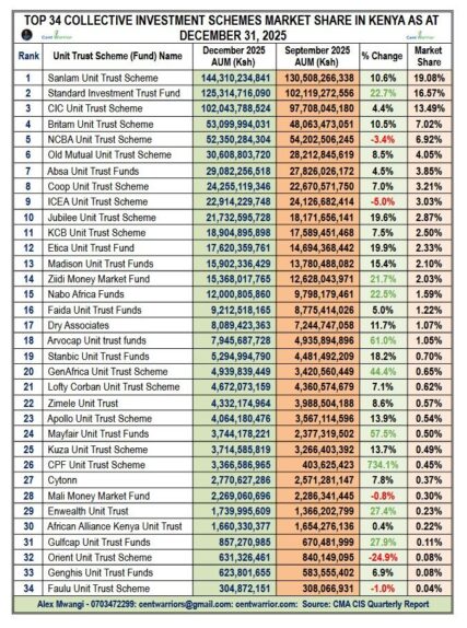 The Top 10 Biggest Fund Managers in Kenya