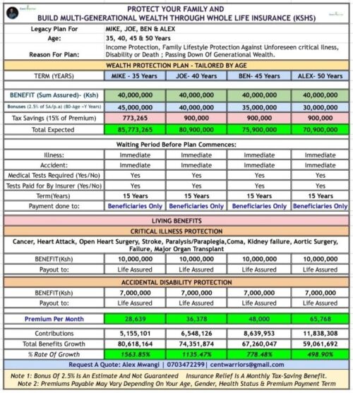 This Is What It Really Costs to Leave Ksh 40 Million to Your Children