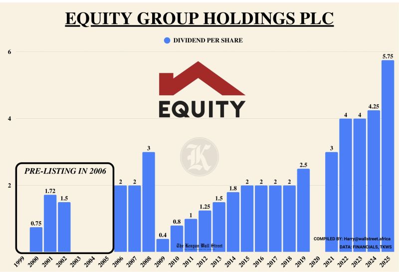 Equity Group Holdings – Dividend Per Share History (2006–2025)
