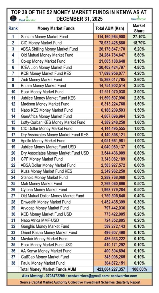 Top 10 Biggest Money Market Funds (As at 31st December 2025)