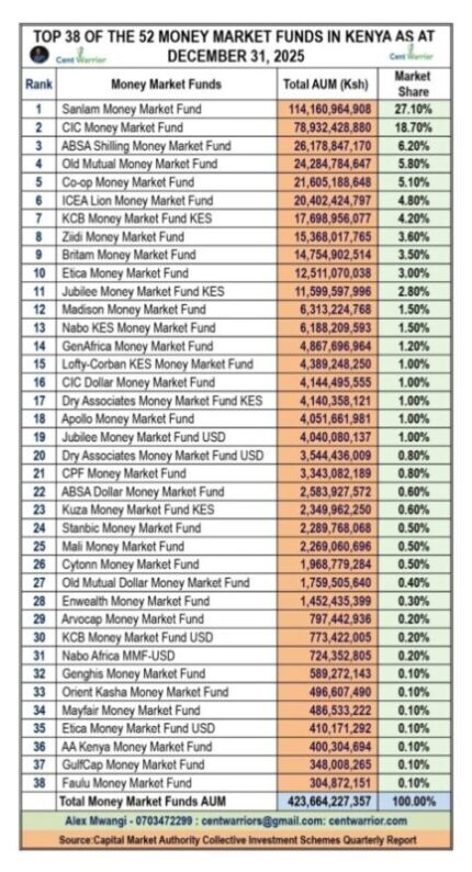 Top 10 Biggest Money Market Funds (As at 31st December 2025)