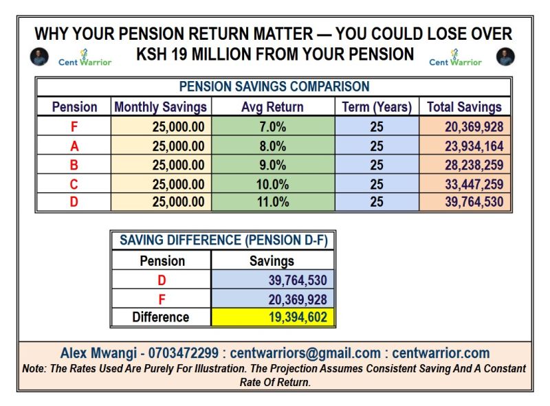 Your Pension Could Be Costing You Over Ksh 19 Million — And You Don’t Even Know It