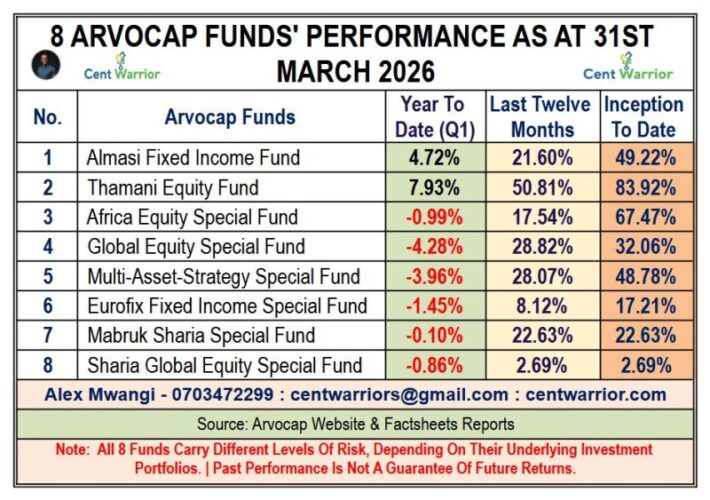 Arvocap Q1 2026 Funds Performance