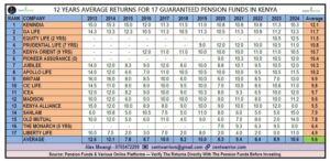 83% of Working Kenyans Are Not Saving For Retirement