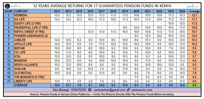 83% of Working Kenyans Are Not Saving for Retirement