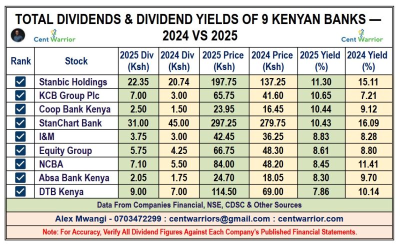 Dividend vs Dividend Yield