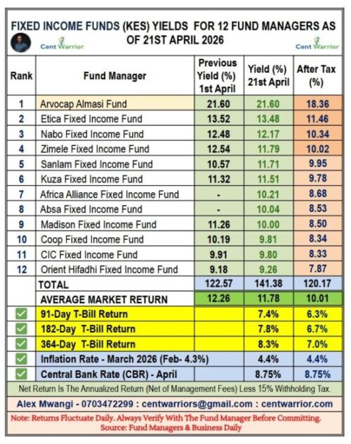 Fixed Income Funds vs Money Market Funds