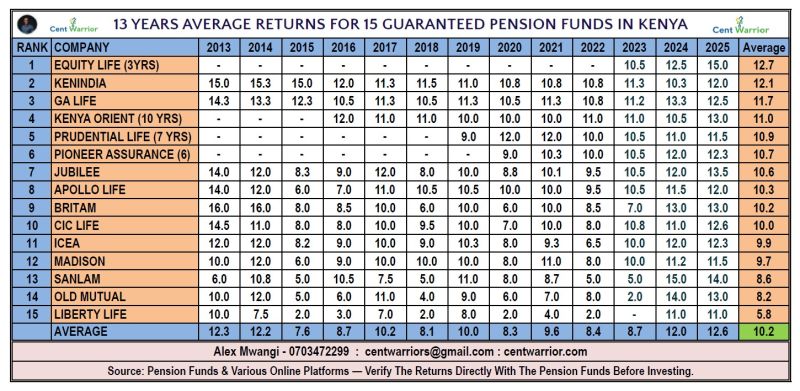 He Lost Ksh 60.8 Million By Choosing The Wrong Pension Fund For His Retirement