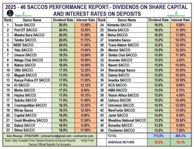 How to Turn a Ksh 2M SACCO Loan Into Ksh 3.3M+