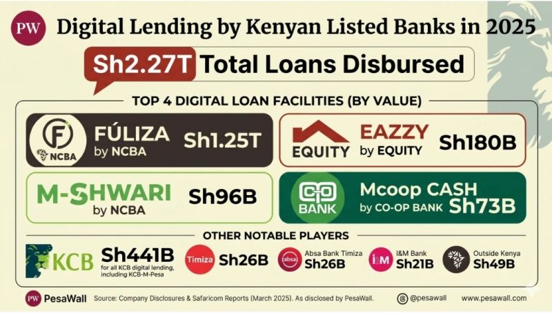 Ksh 2.27 Trillion Borrowed — Mostly for Consumption