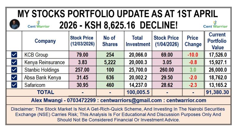 Ksh 8,625.16 Loss — My 5-Shares Portfolio Update (1st April 2026)