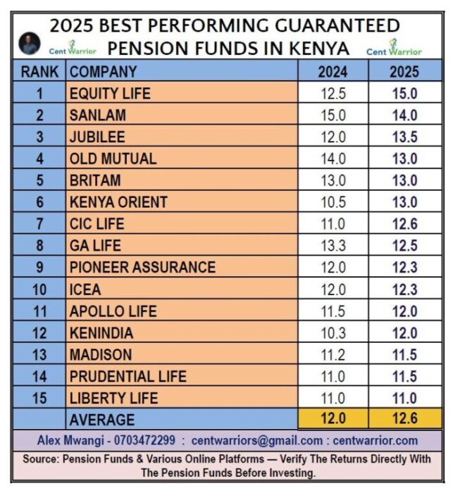 Top 10 Best Performing Guaranteed Pension Funds In 2025