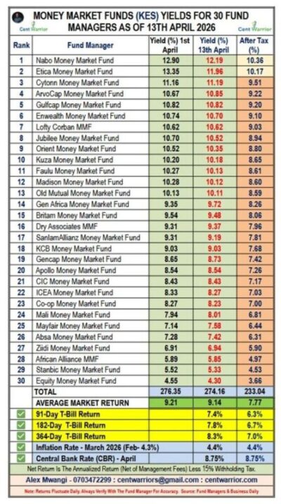 Top 7 Best Performing Money Market Funds (As at 13th April 2026)