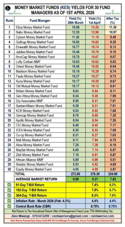Top 7 Best Performing Money Market Funds (As at 1st April 2026)