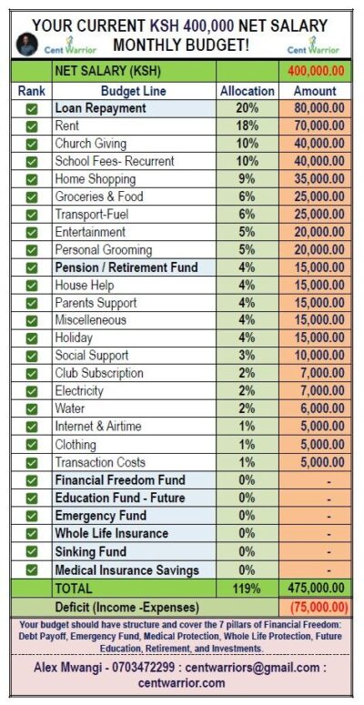 Why You Are Broke Even After You Started Earning a Six-Figure Salary