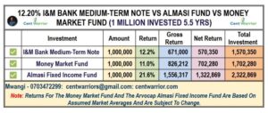 12.20% I&M Bank Medium-Term Note vs Almasi Fixed Income Fund vs Money Market Fund