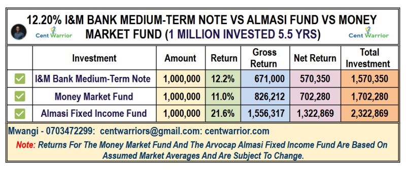 12.20% I&M Bank Medium-Term Note vs Almasi Fixed Income Fund vs Money Market Fund — Which Truly Wins?