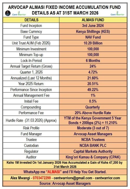 4.72% In Q1 & 21.60% Annualized — Arvocap Almasi Fund (2026 Performance Breakdown)