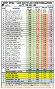 Best Performing Money Market Funds As at 15th May 2026