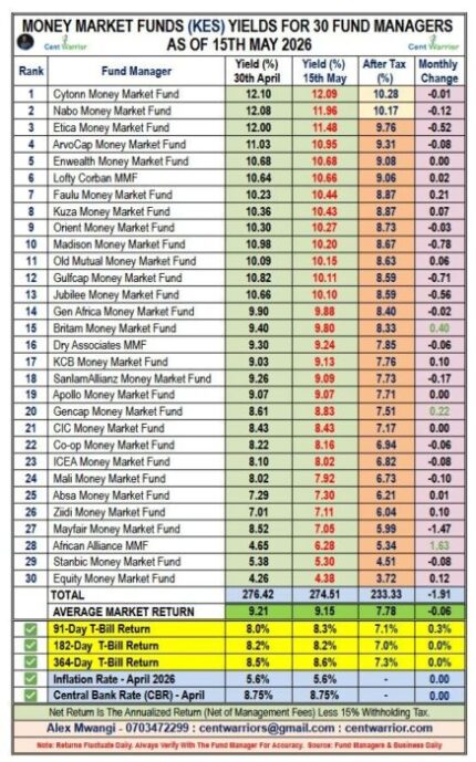 Best Performing Money Market Funds As at 15th May 2026 (30 MMFs Analyzed)