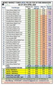Best Performing Money Market Funds As at 30th April 2026