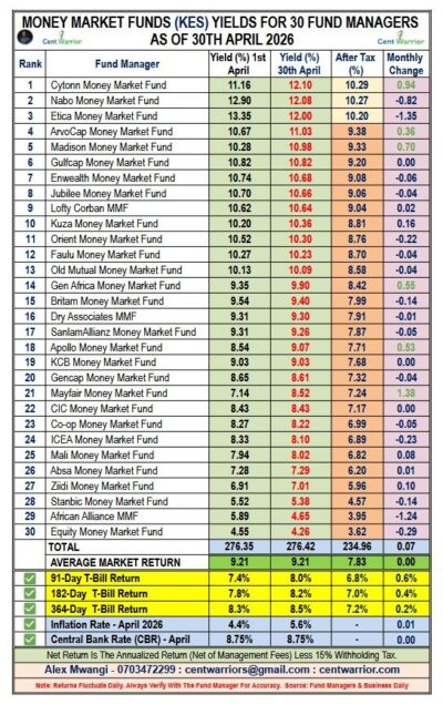 Best Performing Money Market Funds As at 30th April 2026 — (30 MMFs Analyzed)