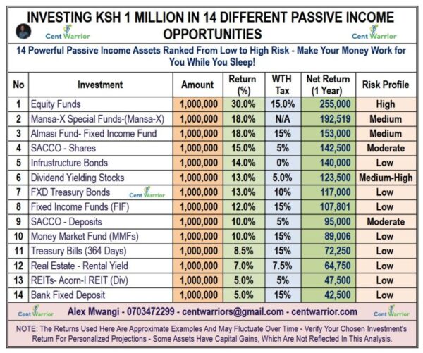 Investing Ksh 1 MILLION in Different Passive Income Opportunities — Which One Is the Best?