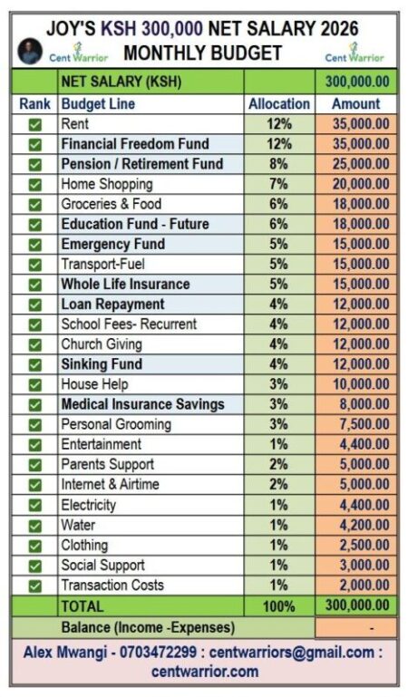 Ksh 300,000 Salary… Yet Financially Stressed