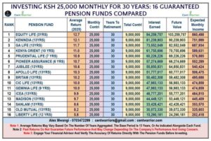 Ksh 78.97M Difference — The Pension Fund You Choose Matters
