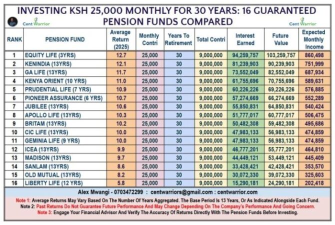 Ksh 78.97M Difference — The Pension Fund You Choose Matters