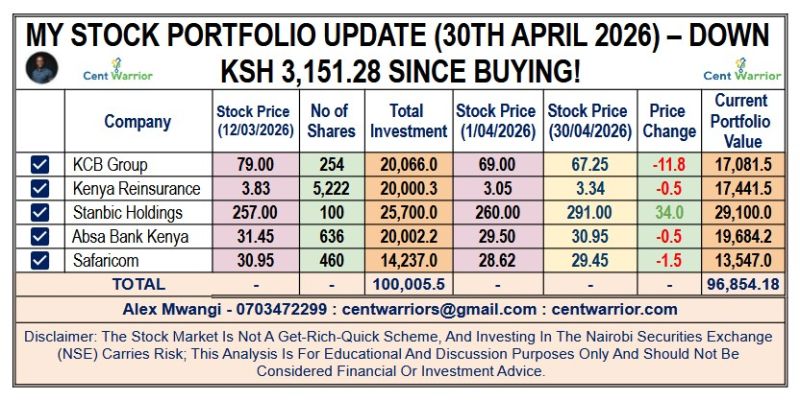 Ksh 3,151.28 Loss — My 5-Share Portfolio Update (30th April 2026)