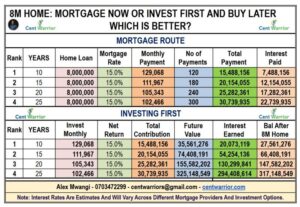 The Mortgage Trap - Mortgage Now or Invest First and Buy Later