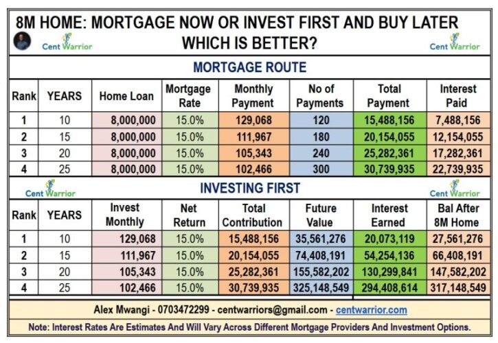 The Mortgage Trap: Mortgage Now or Invest First and Buy Later — Which Is Better?
