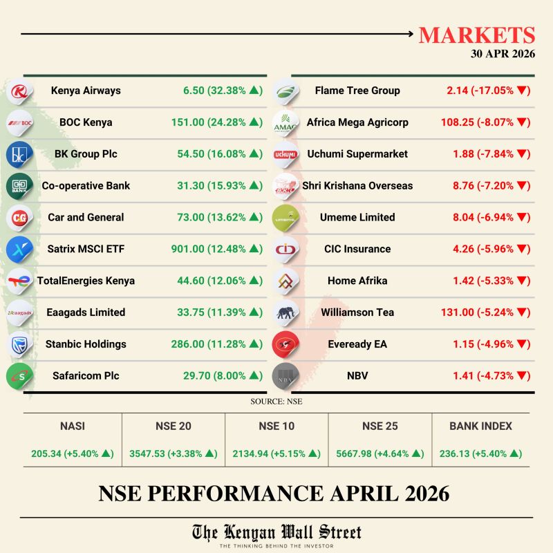 The Stock Market April 2026 Update