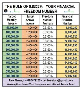 What Is Your Financial Freedom Number