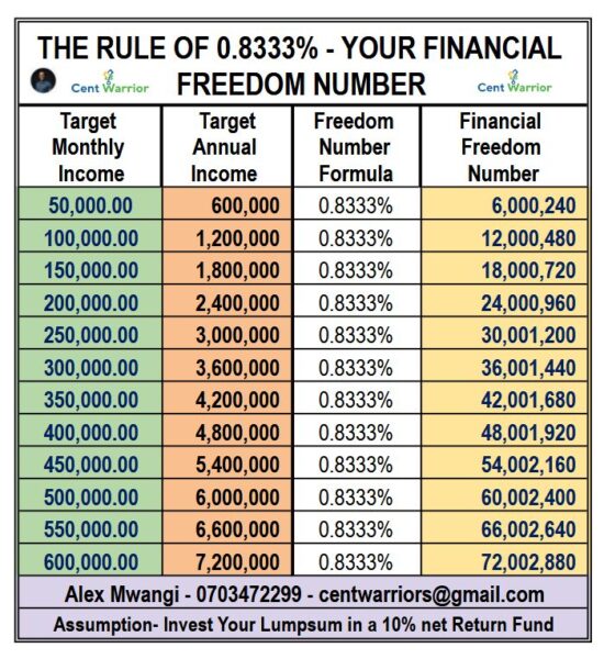 What Is Your Financial Freedom Number?