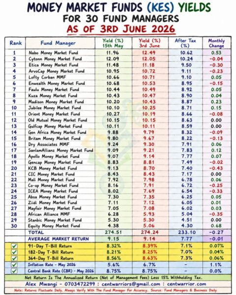 Best Performing Money Market Funds As at 3rd June 2026