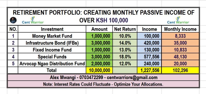 A Man Who Retired With Ksh 10 Million