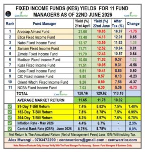 Best Performing Fixed Income Funds As at 22nd June 2026