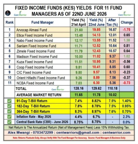 Best Performing Fixed Income Funds As at 22nd June 2026