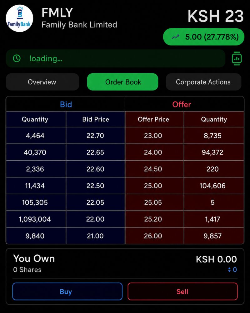 Family Bank (FMLY) Shares Hit Ksh 50.00 Today!