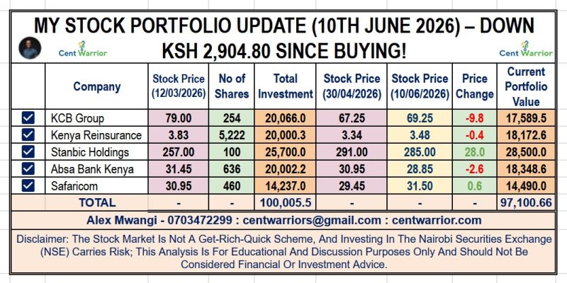 Ksh 2,905 Investment Loss! — My 5-Share Portfolio Update (10th June 2026)