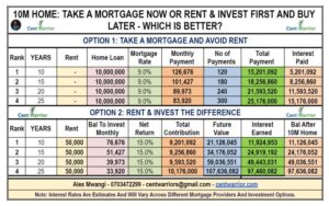 Take A Ksh 10M Mortgage Now Or Rent & Invest First, Then Buy Later