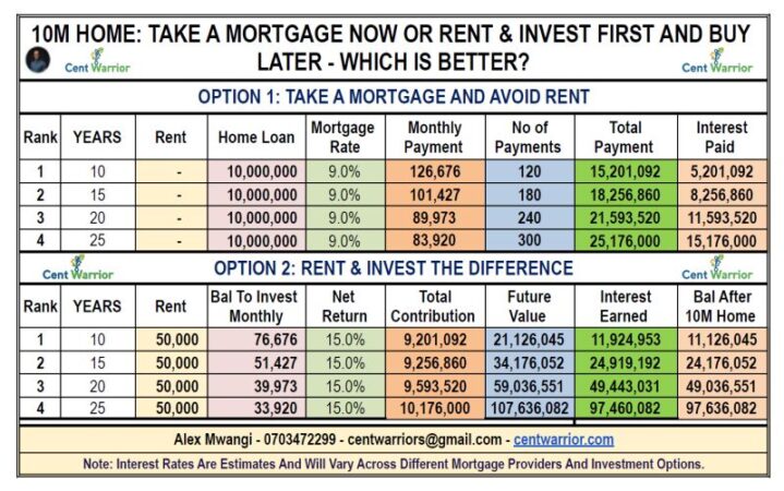 Take A Ksh 10M Mortgage Now Or Rent & Invest First, Then Buy Later