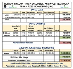 Taking A Ksh 1 Million SACCO Loan To Invest In A 19% Arvocap Almasi Fund