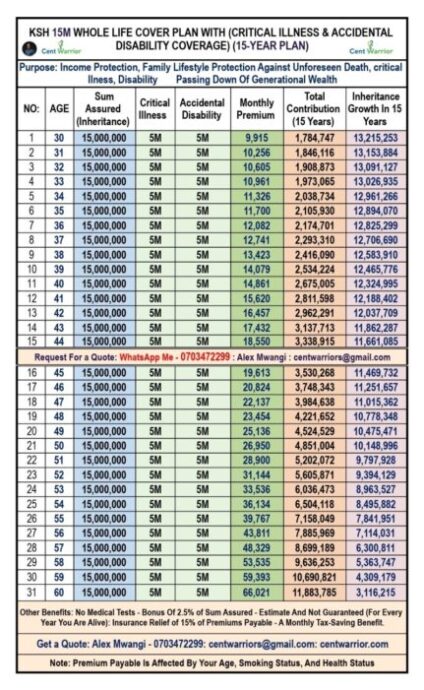The Ksh 15 Million Medical-Test-Free Inheritance Plan