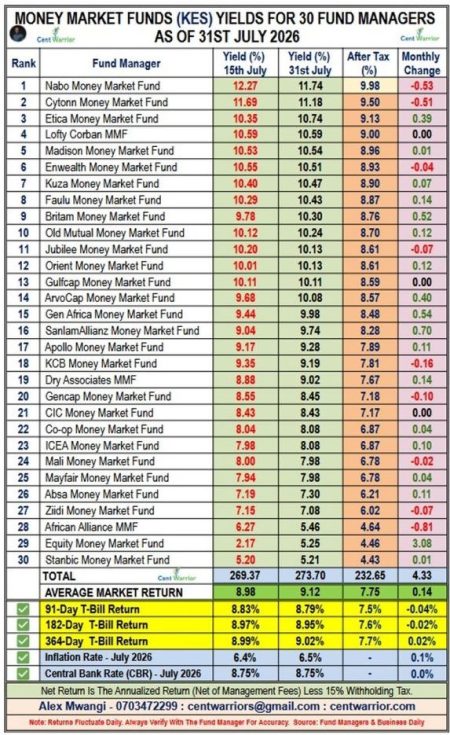 10 Best Performing Money Market Funds As at 31st July 2026 — 30 MMFs Analyzed