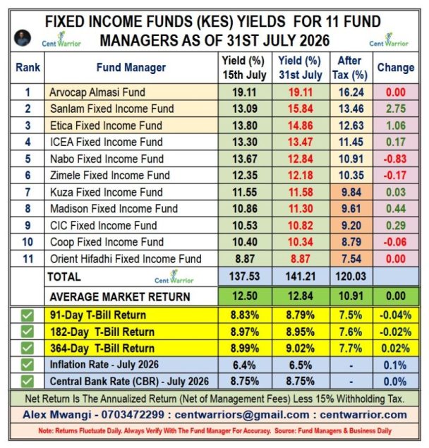 Best Performing Fixed Income Funds As at 31st July 2026 — (11 Fixed Income Funds Analyzed)
