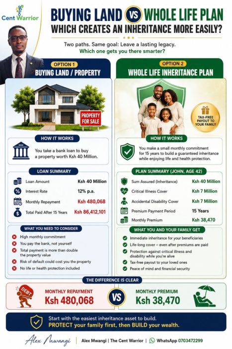 Buying Land vs. A Whole Life Inheritance Plan